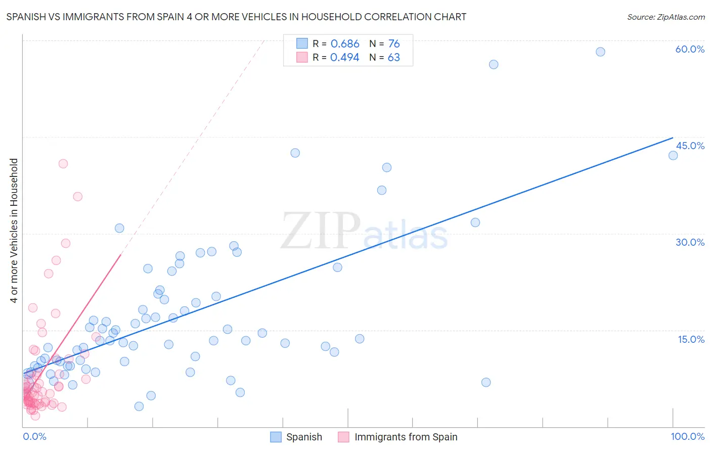 Spanish vs Immigrants from Spain 4 or more Vehicles in Household