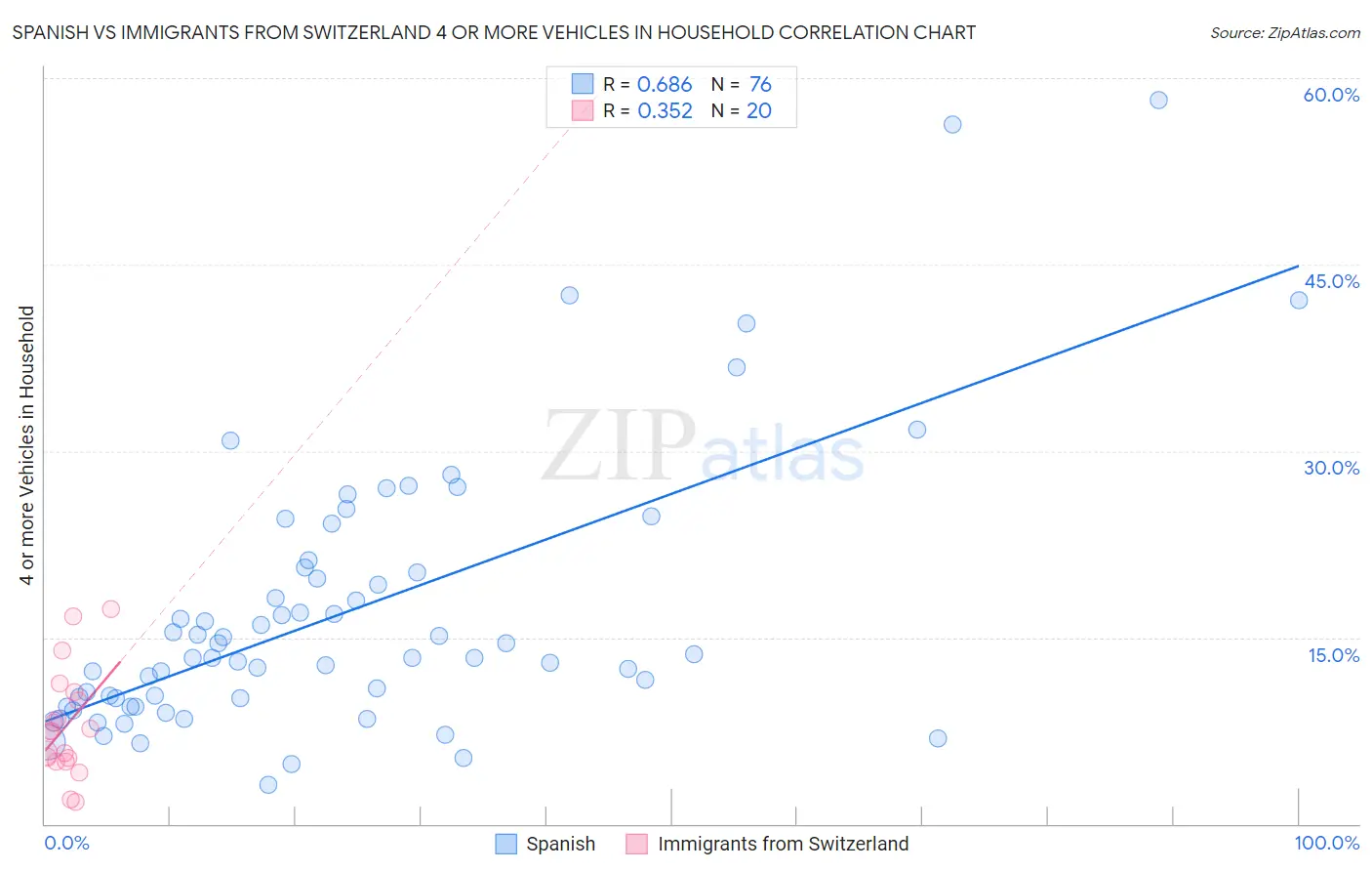 Spanish vs Immigrants from Switzerland 4 or more Vehicles in Household