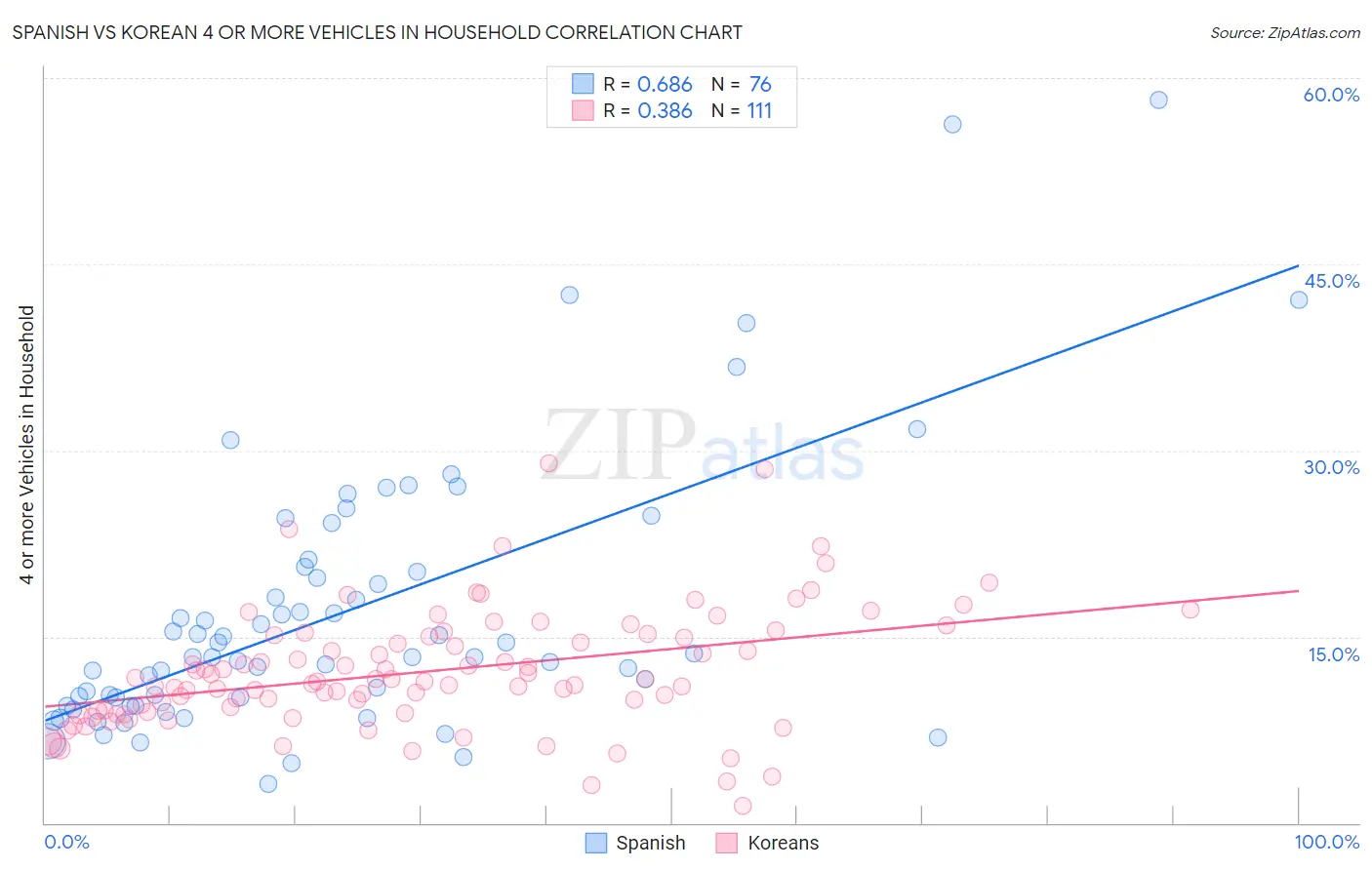 Spanish vs Korean 4 or more Vehicles in Household