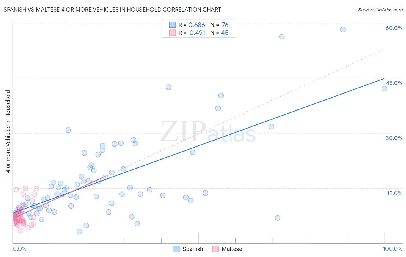 Spanish vs Maltese 4 or more Vehicles in Household