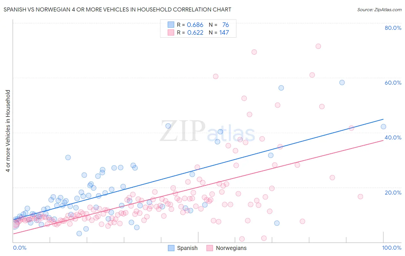 Spanish vs Norwegian 4 or more Vehicles in Household