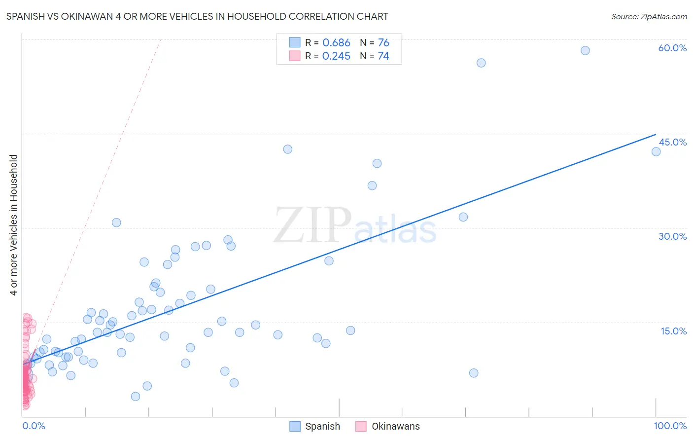 Spanish vs Okinawan 4 or more Vehicles in Household