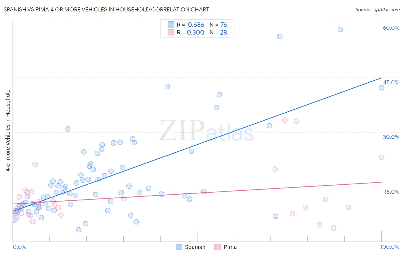 Spanish vs Pima 4 or more Vehicles in Household