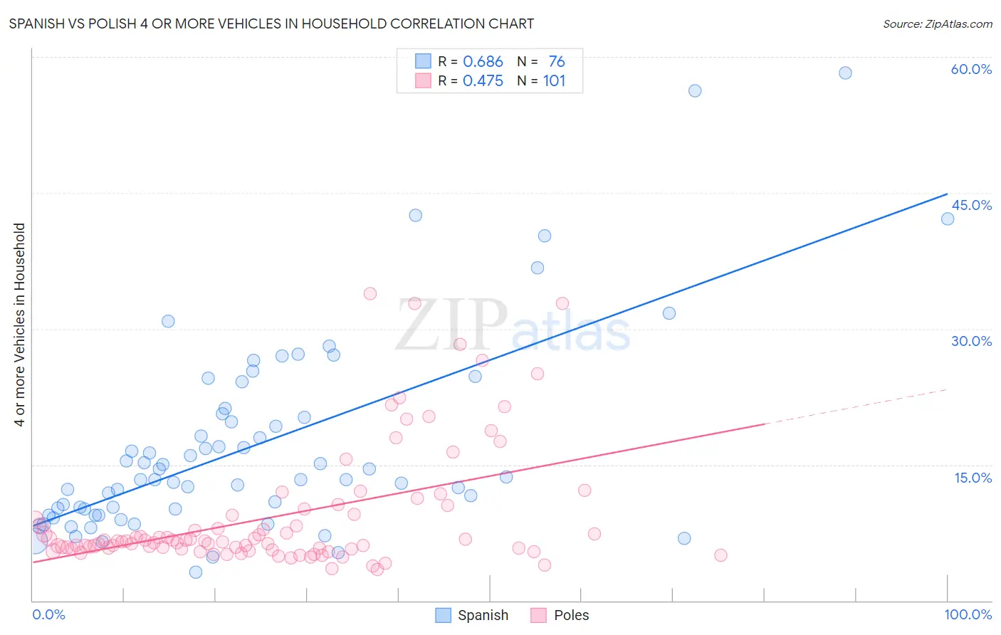 Spanish vs Polish 4 or more Vehicles in Household