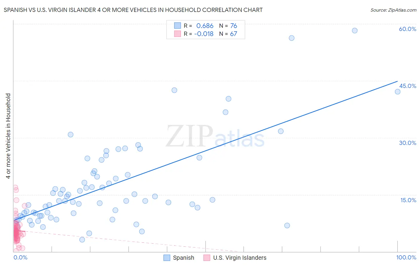 Spanish vs U.S. Virgin Islander 4 or more Vehicles in Household