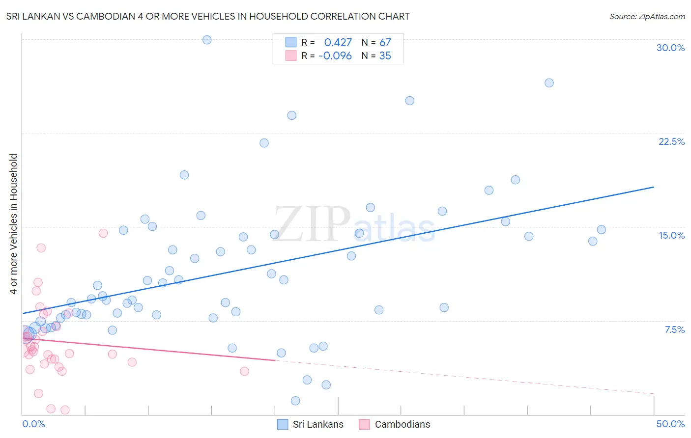 Sri Lankan vs Cambodian 4 or more Vehicles in Household