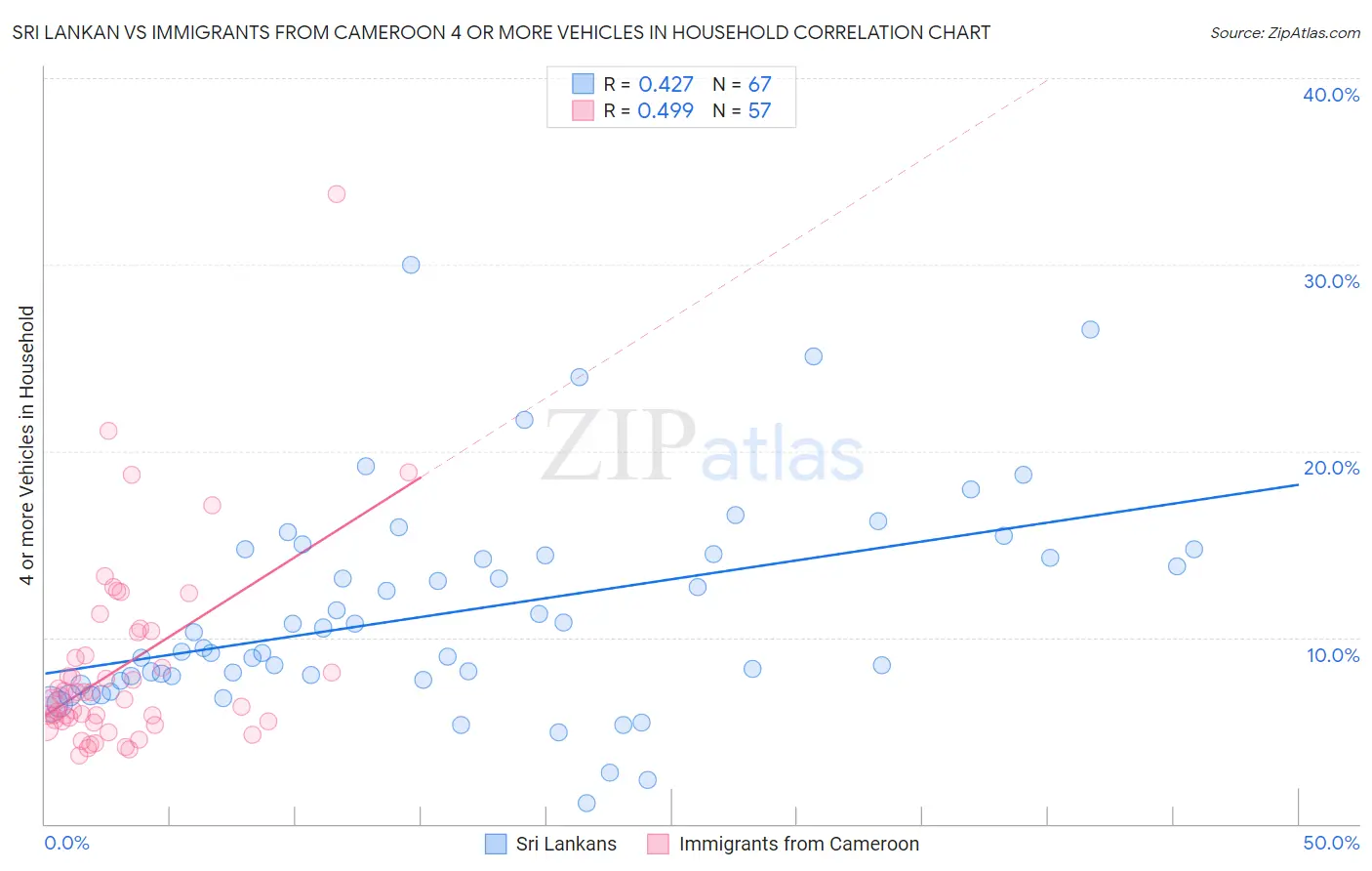 Sri Lankan vs Immigrants from Cameroon 4 or more Vehicles in Household