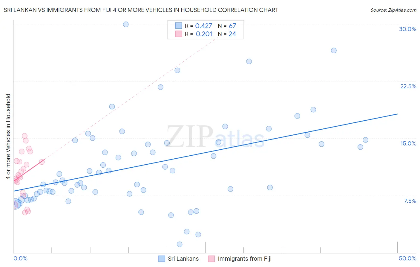 Sri Lankan vs Immigrants from Fiji 4 or more Vehicles in Household