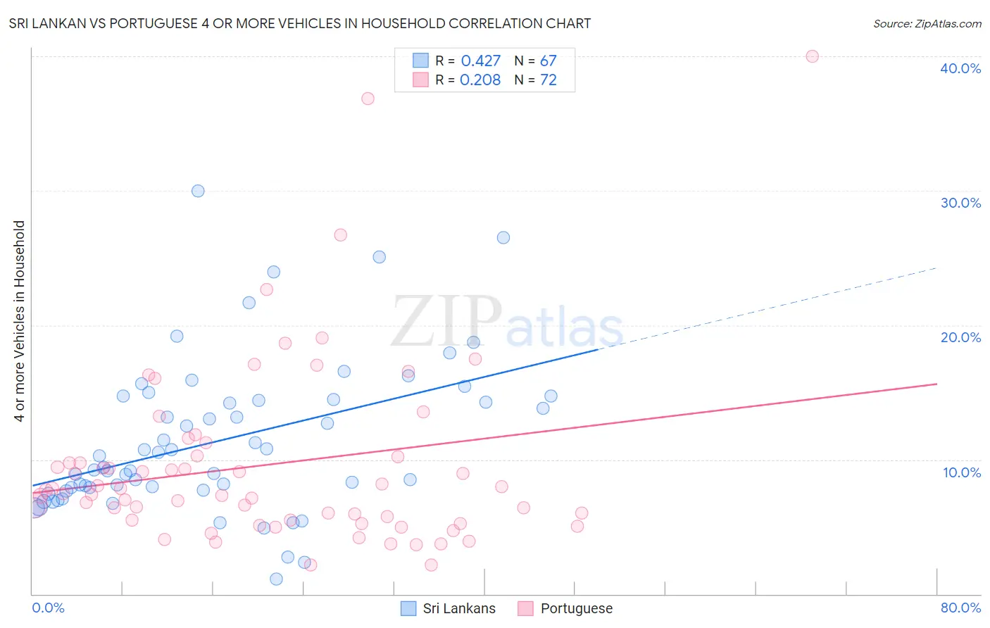 Sri Lankan vs Portuguese 4 or more Vehicles in Household