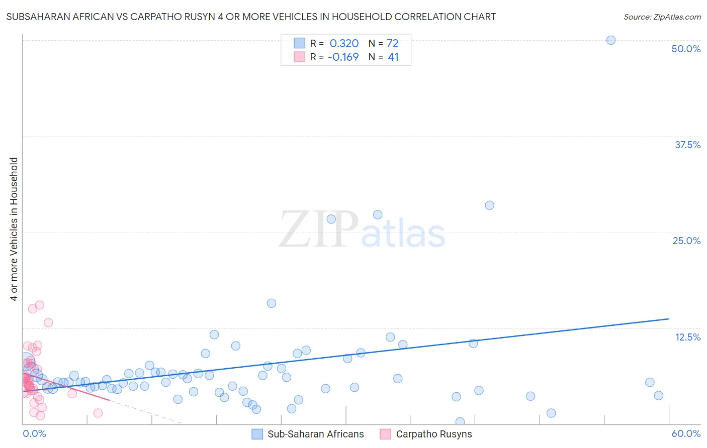 Subsaharan African vs Carpatho Rusyn 4 or more Vehicles in Household