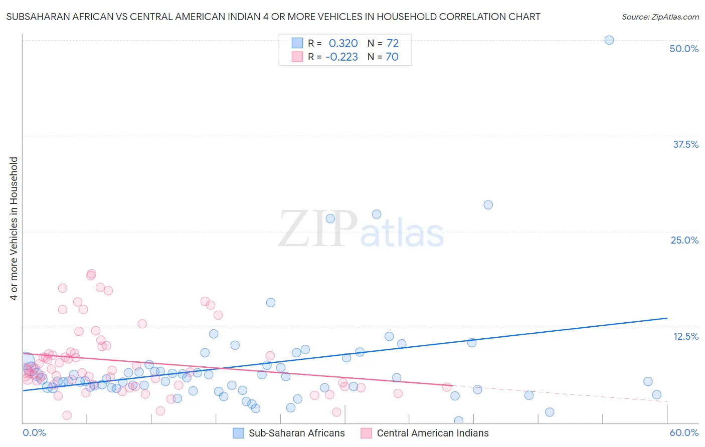 Subsaharan African vs Central American Indian 4 or more Vehicles in Household
