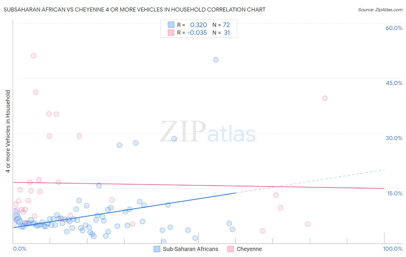 Subsaharan African vs Cheyenne 4 or more Vehicles in Household