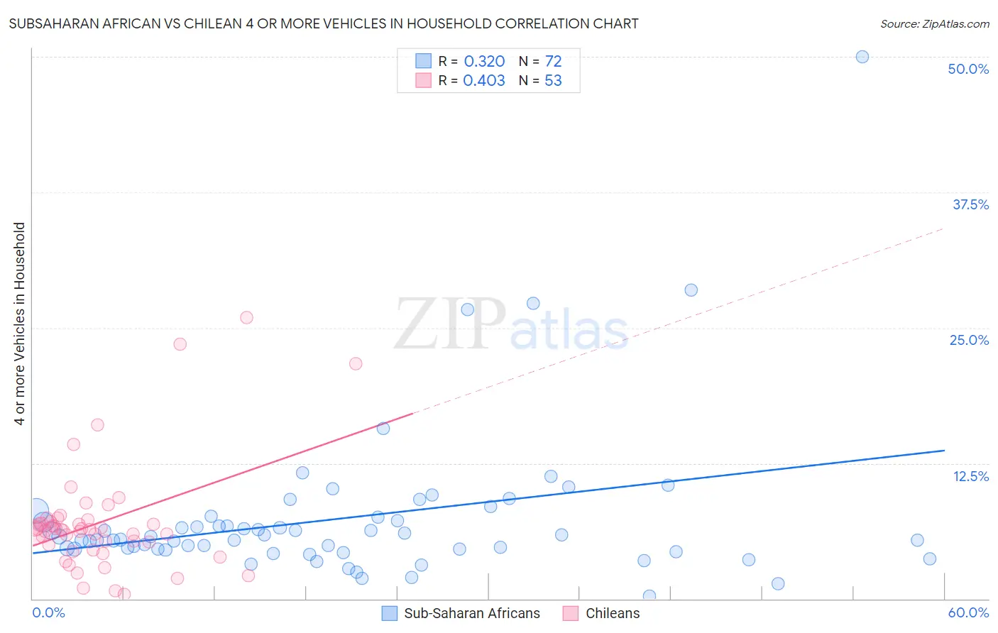 Subsaharan African vs Chilean 4 or more Vehicles in Household