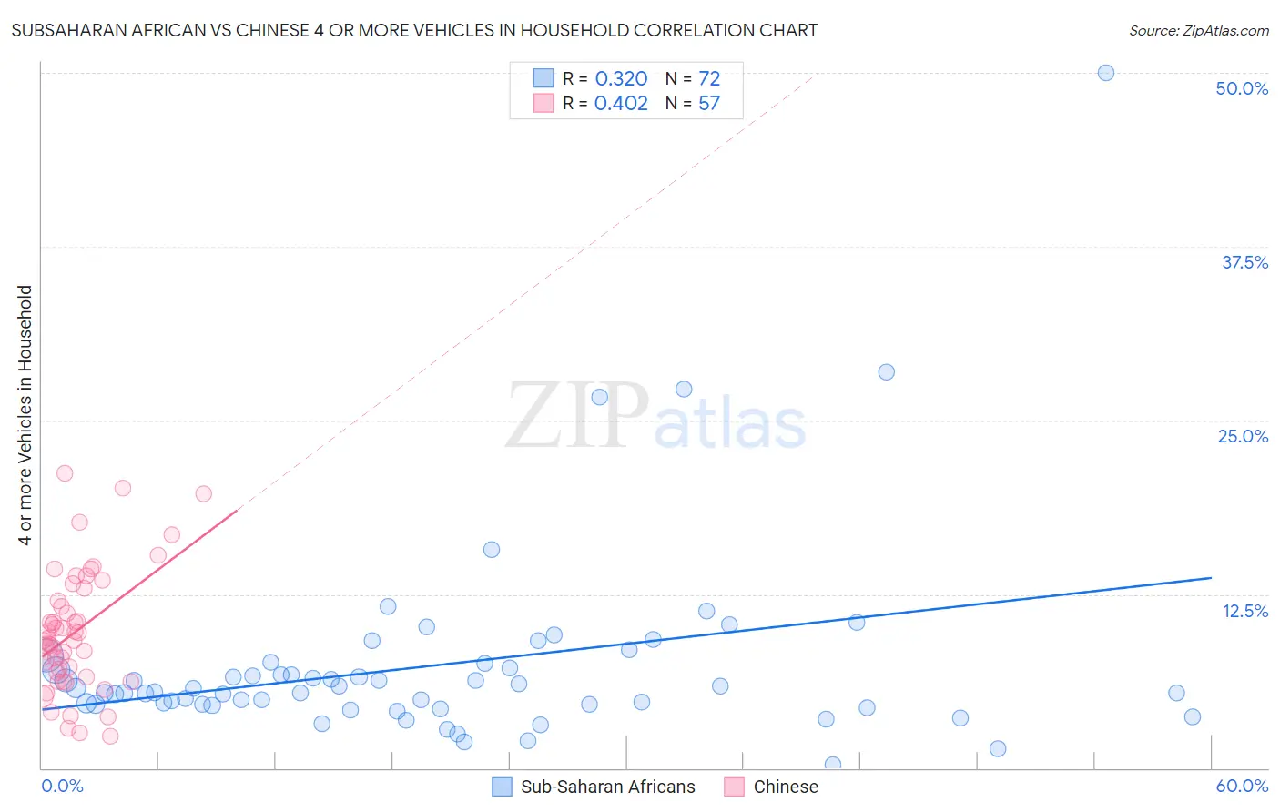 Subsaharan African vs Chinese 4 or more Vehicles in Household