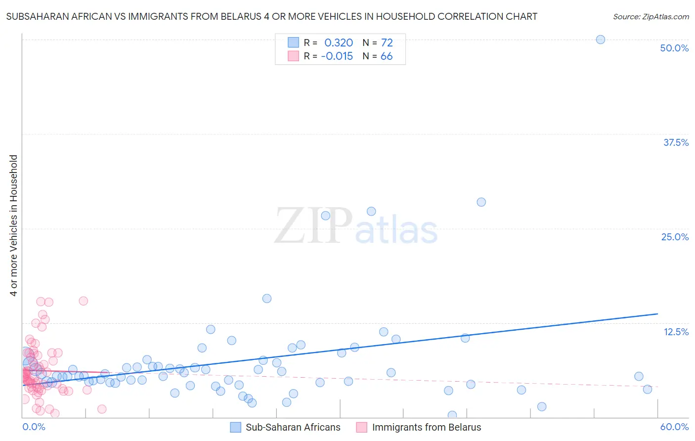 Subsaharan African vs Immigrants from Belarus 4 or more Vehicles in Household