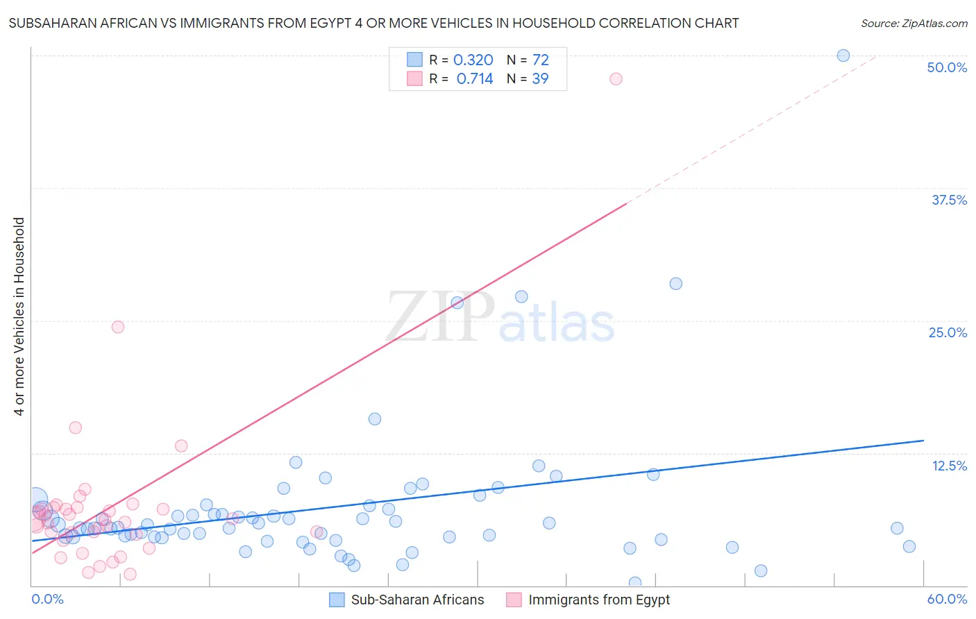 Subsaharan African vs Immigrants from Egypt 4 or more Vehicles in Household