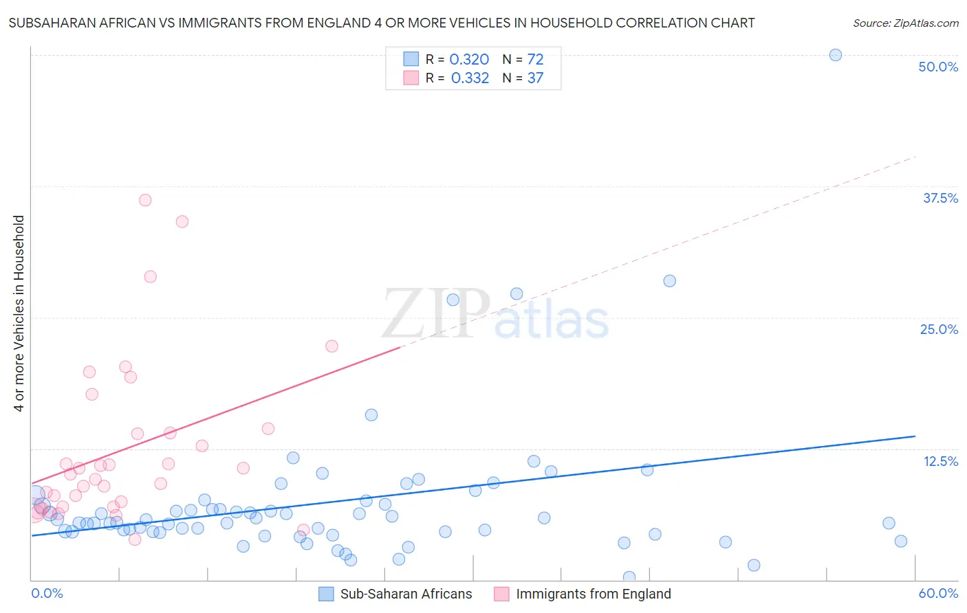 Subsaharan African vs Immigrants from England 4 or more Vehicles in Household