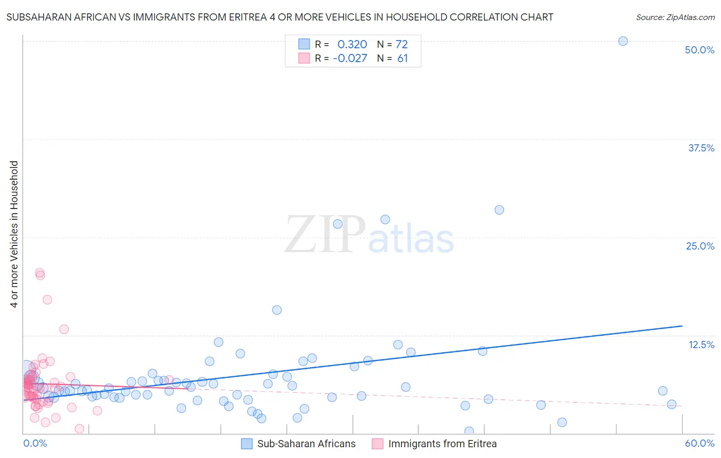 Subsaharan African vs Immigrants from Eritrea 4 or more Vehicles in Household