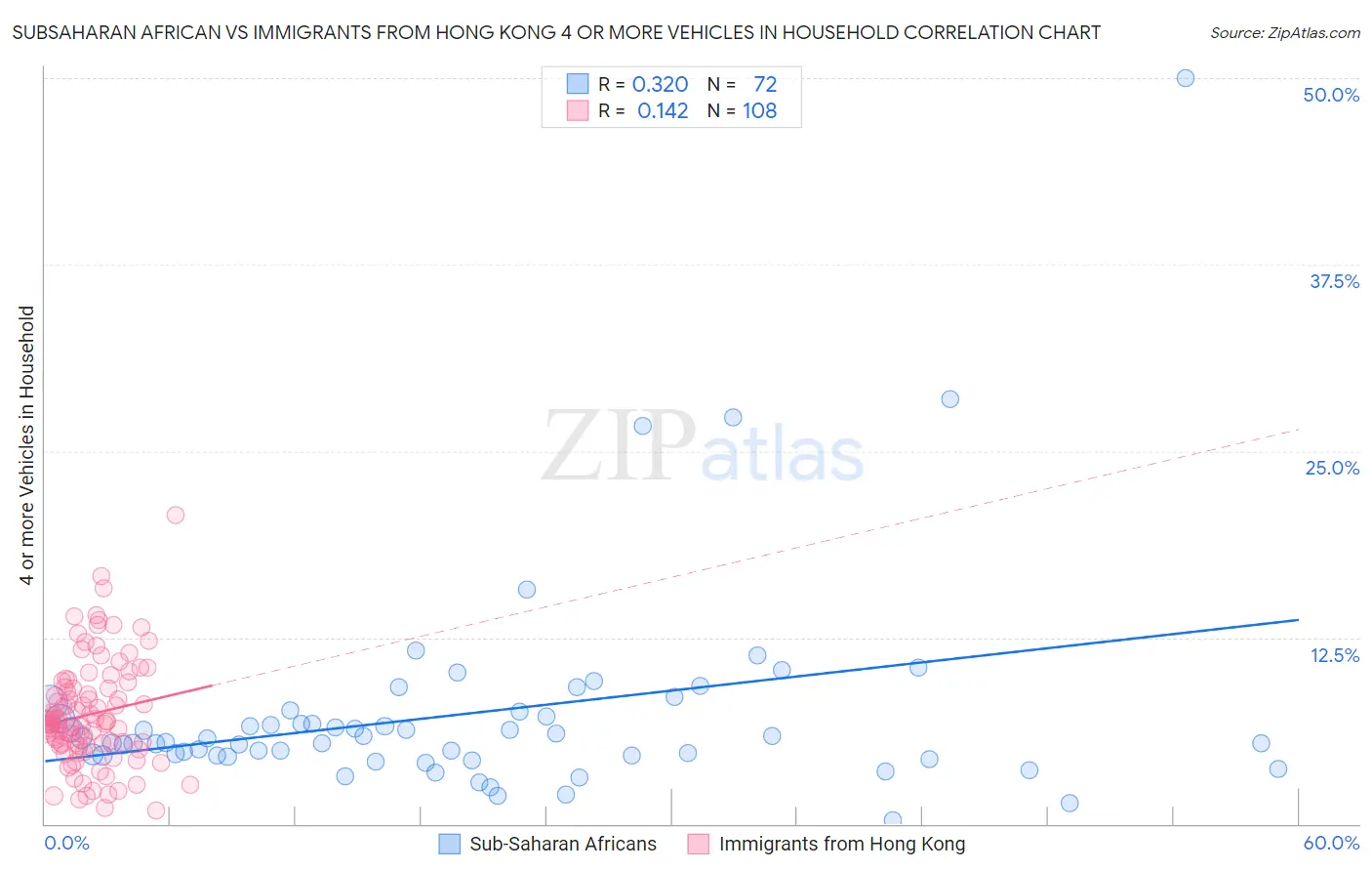 Subsaharan African vs Immigrants from Hong Kong 4 or more Vehicles in Household