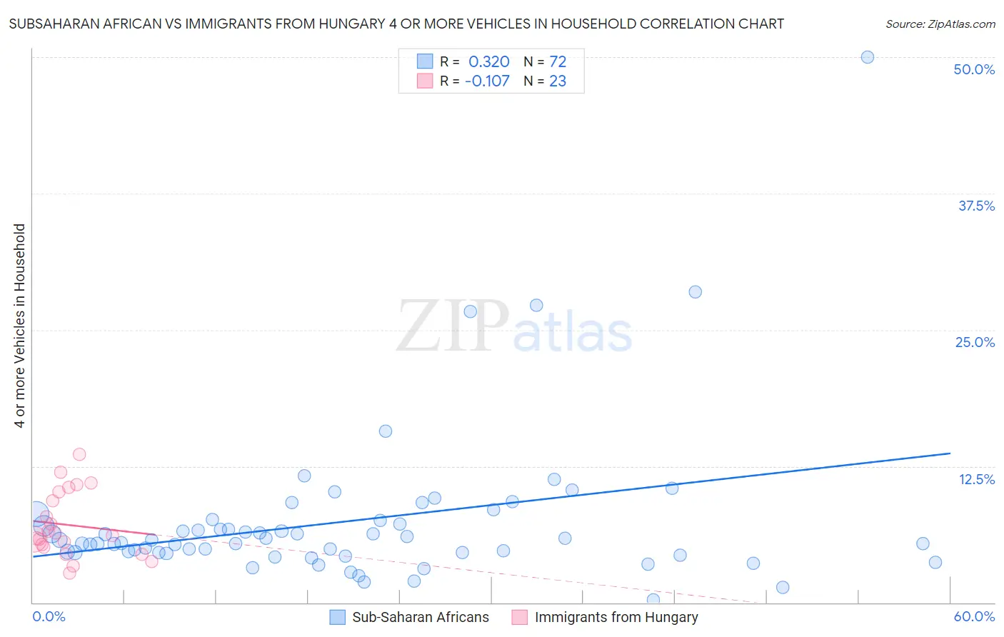 Subsaharan African vs Immigrants from Hungary 4 or more Vehicles in Household