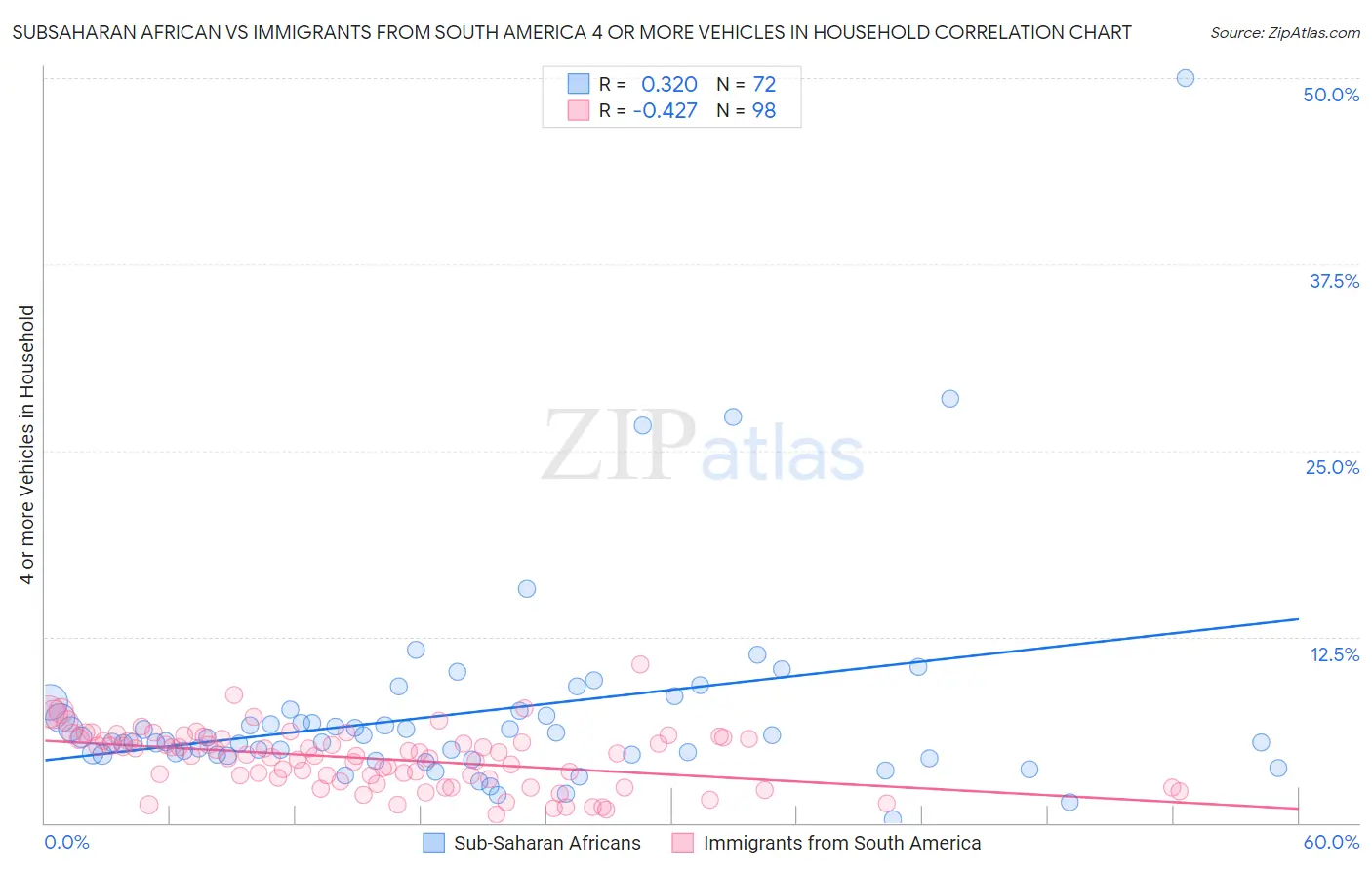 Subsaharan African vs Immigrants from South America 4 or more Vehicles in Household