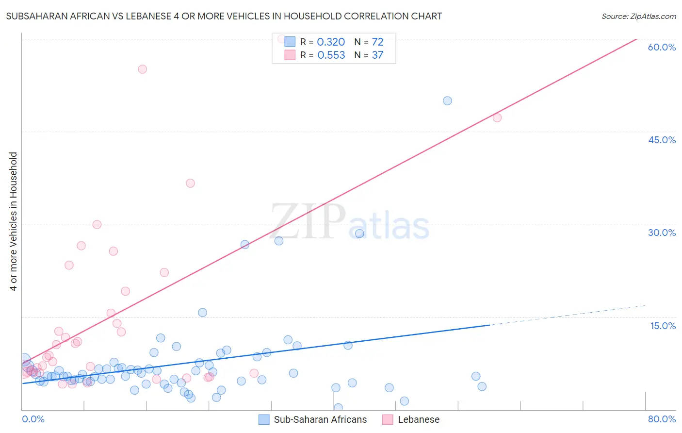 Subsaharan African vs Lebanese 4 or more Vehicles in Household