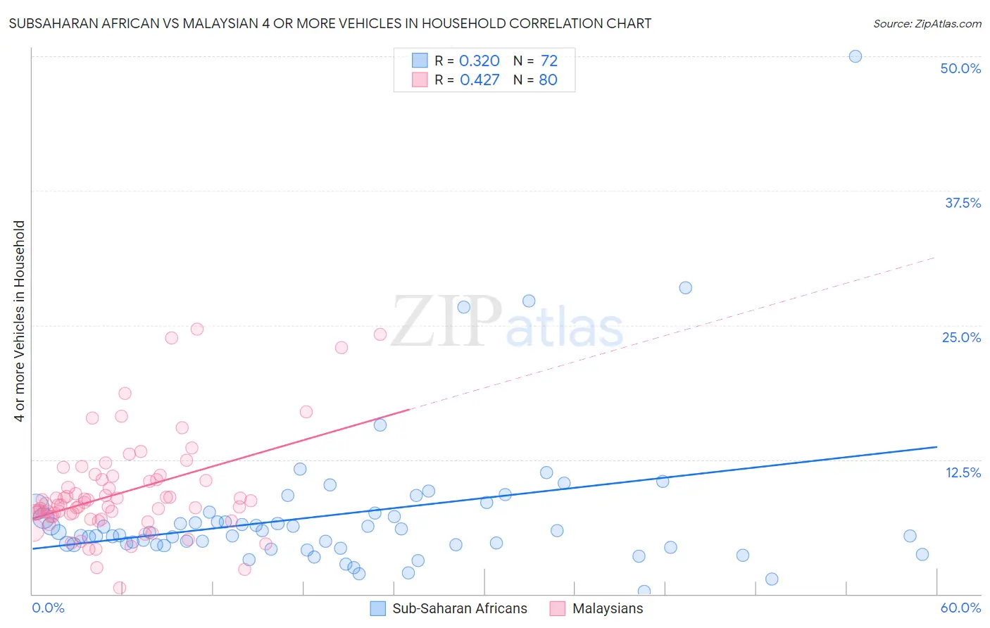 Subsaharan African vs Malaysian 4 or more Vehicles in Household