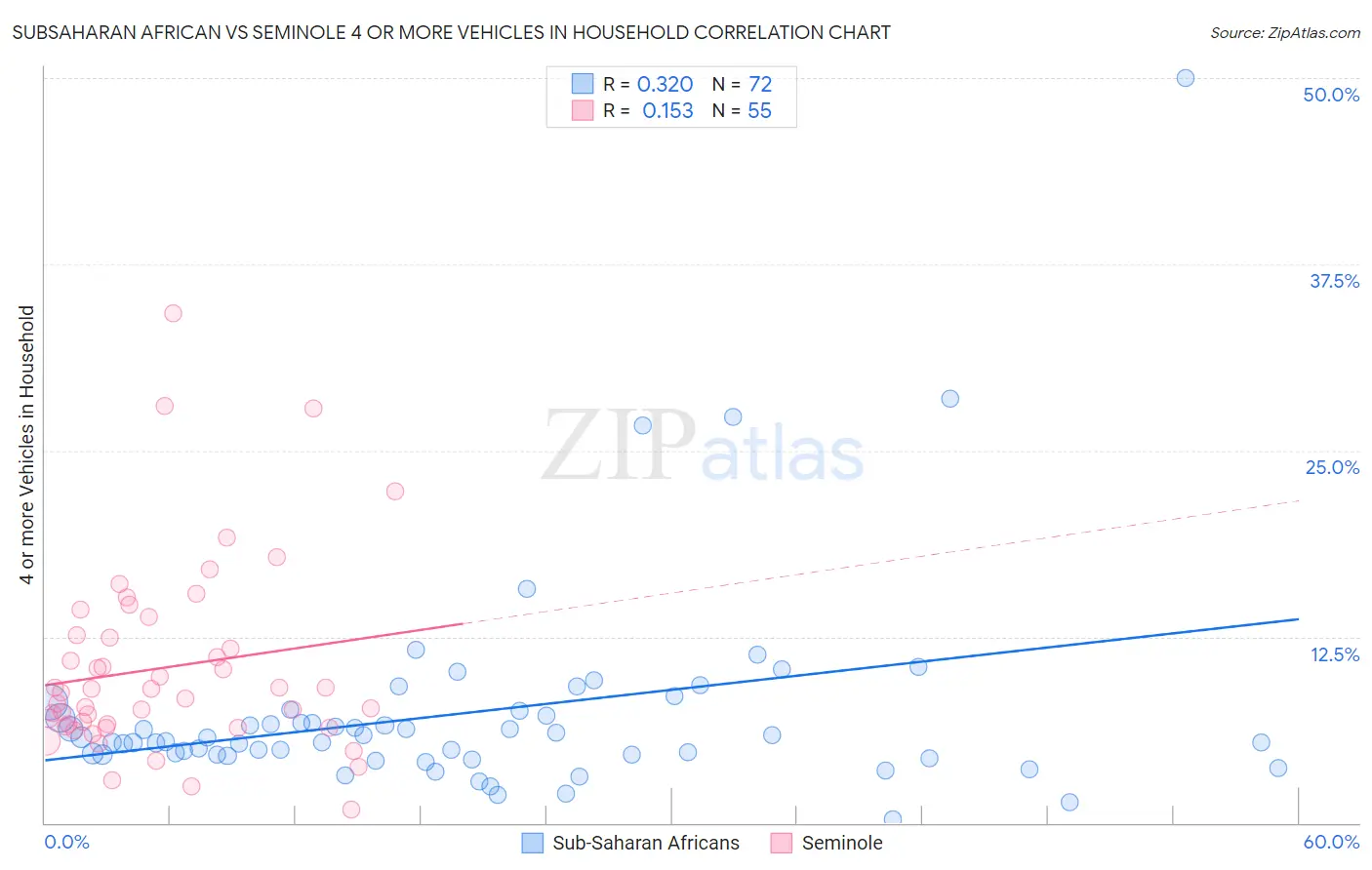 Subsaharan African vs Seminole 4 or more Vehicles in Household