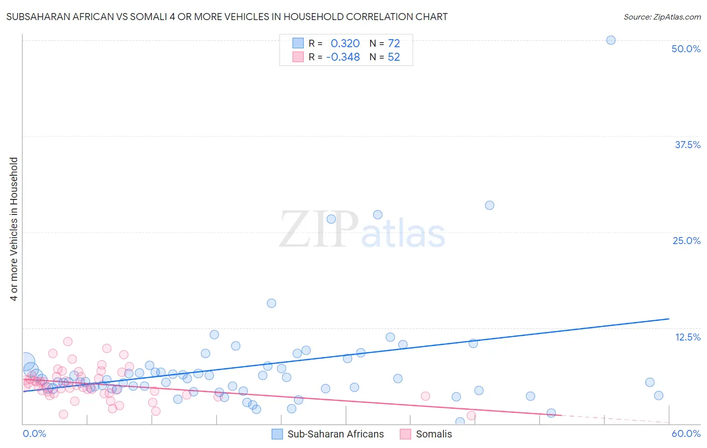 Subsaharan African vs Somali 4 or more Vehicles in Household