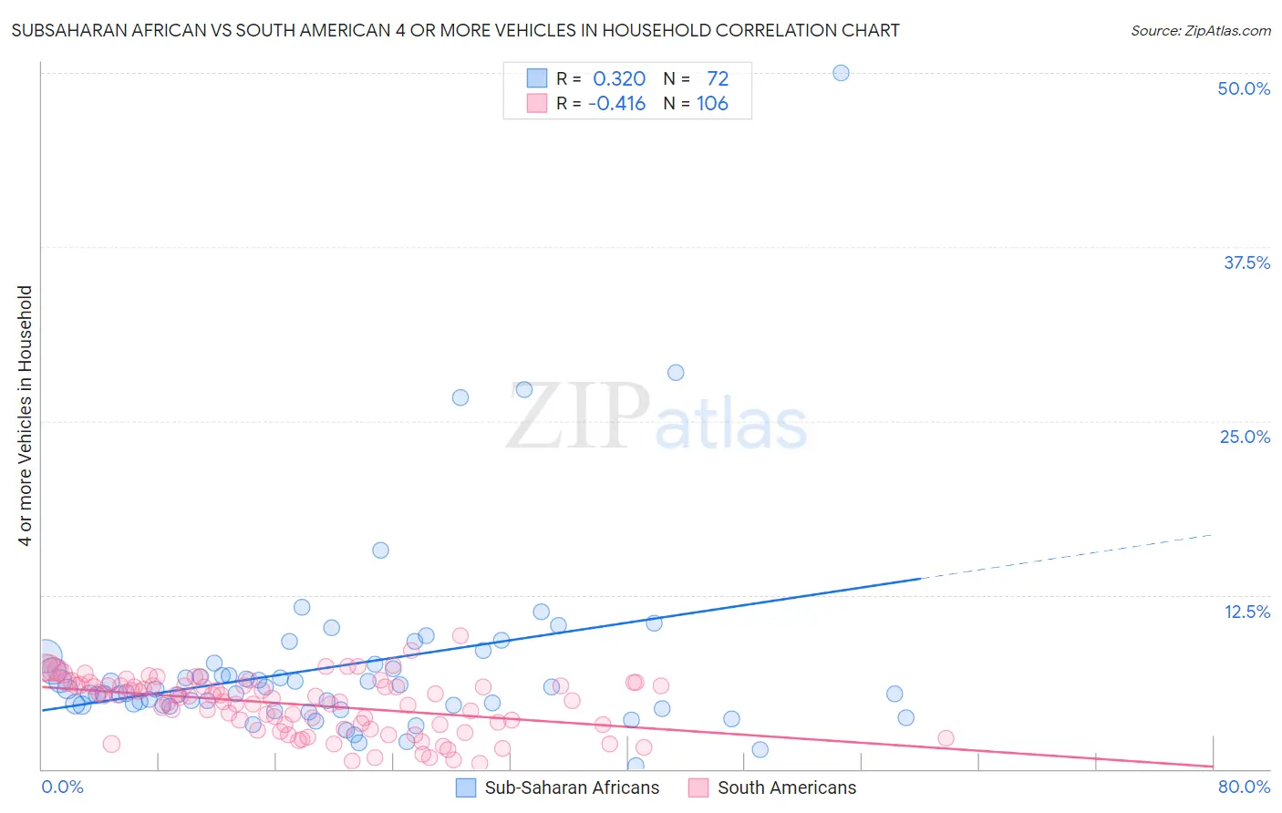 Subsaharan African vs South American 4 or more Vehicles in Household