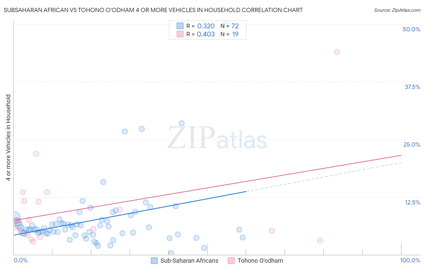 Subsaharan African vs Tohono O'odham 4 or more Vehicles in Household