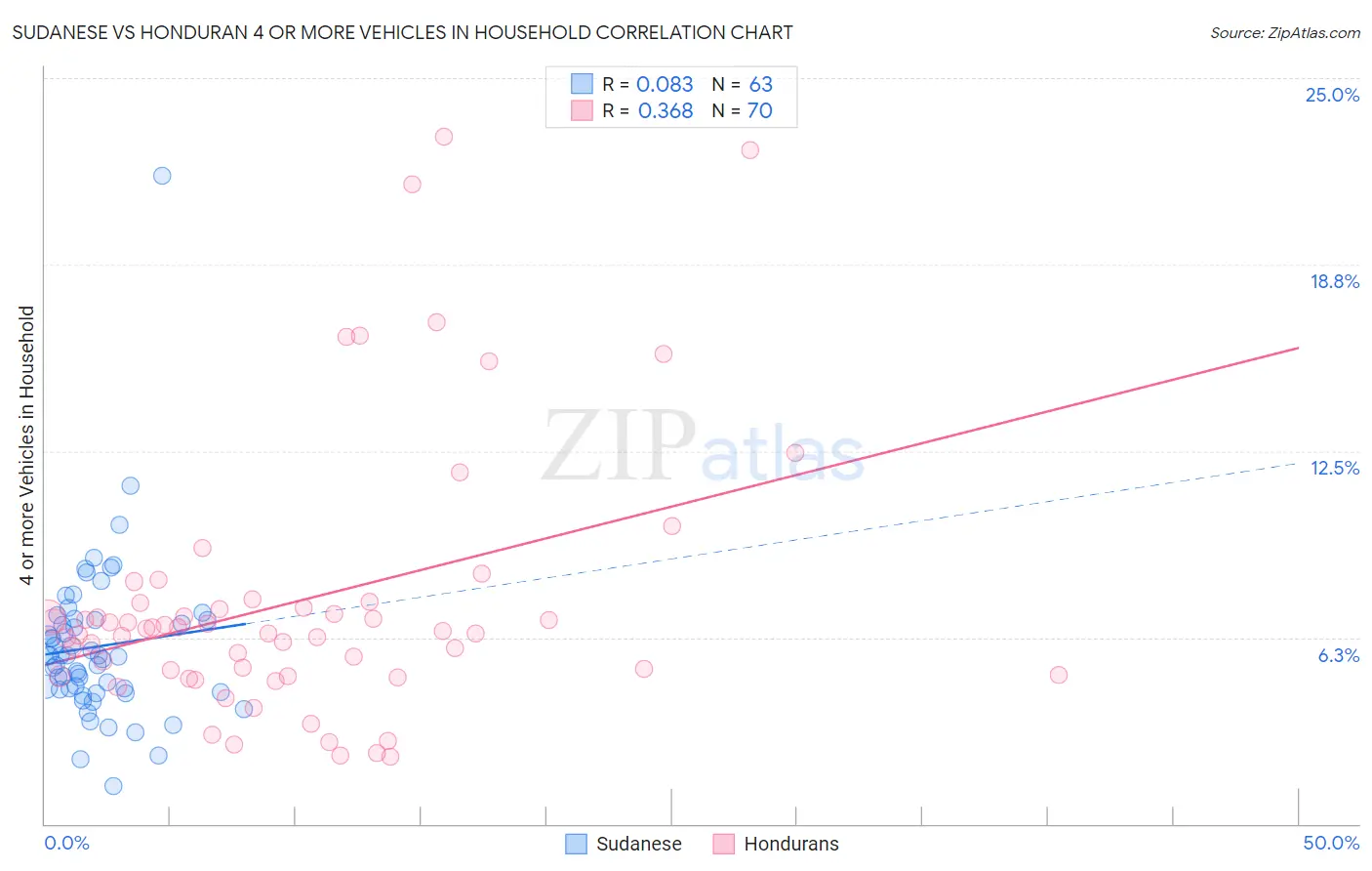Sudanese vs Honduran 4 or more Vehicles in Household