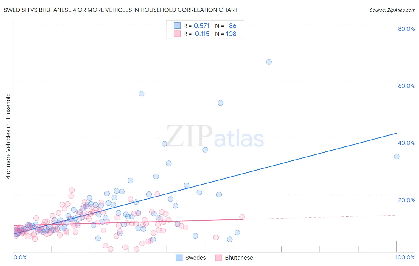 Swedish vs Bhutanese 4 or more Vehicles in Household