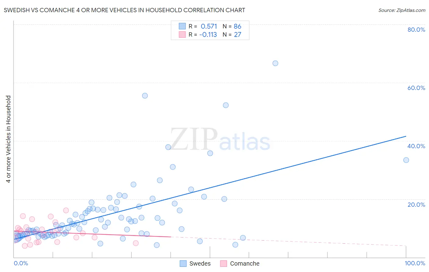 Swedish vs Comanche 4 or more Vehicles in Household