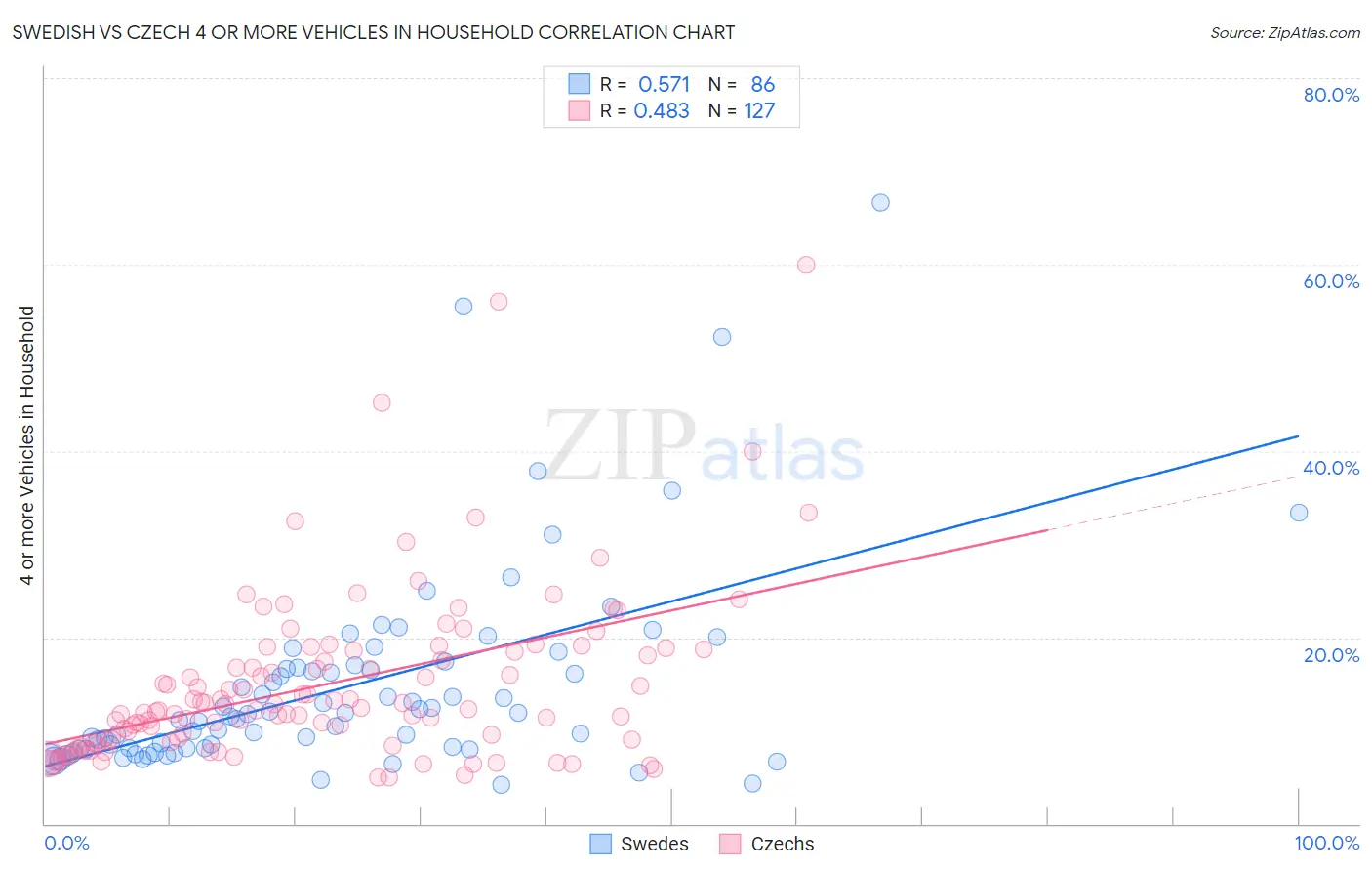 Swedish vs Czech 4 or more Vehicles in Household