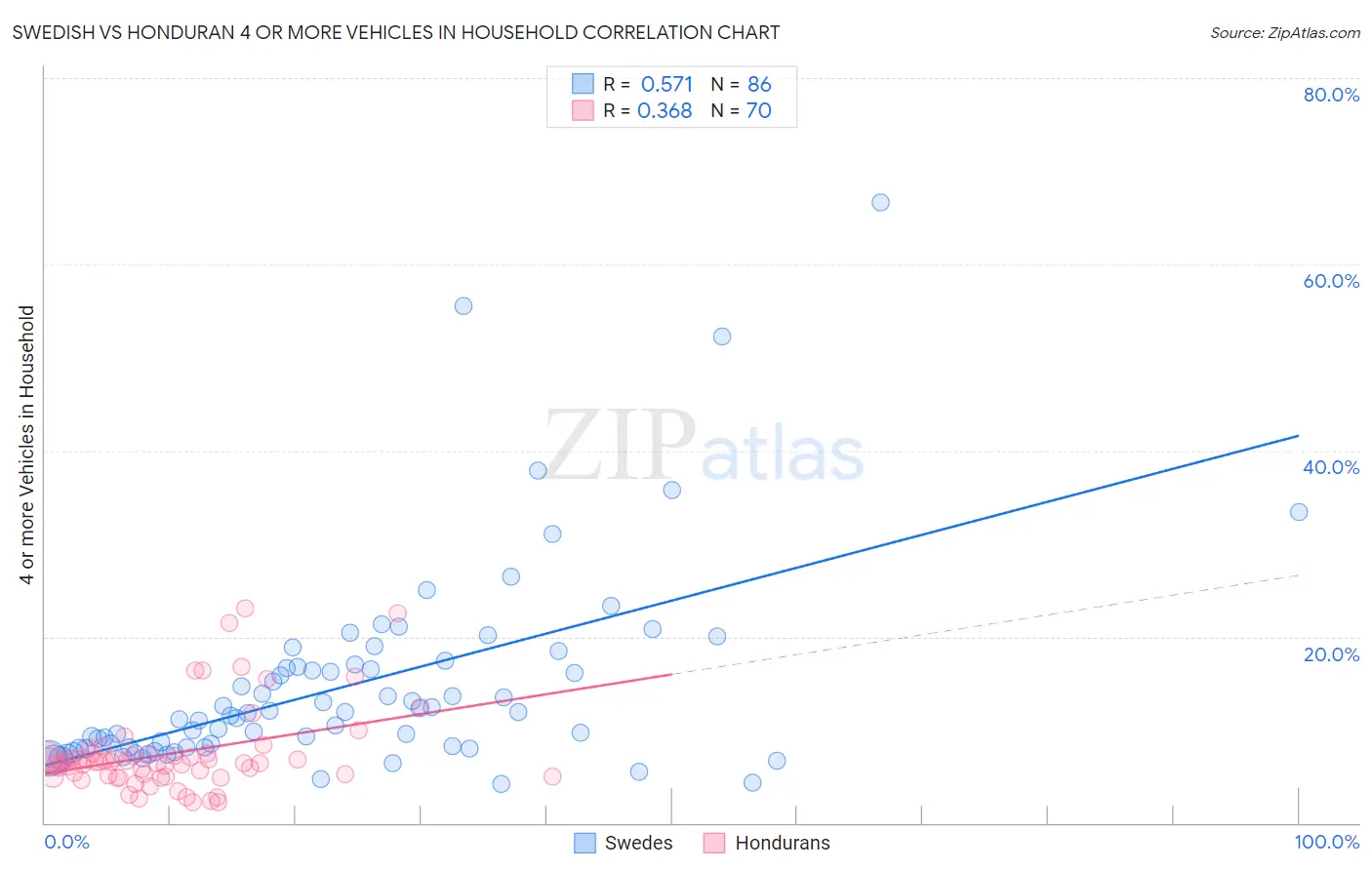 Swedish vs Honduran 4 or more Vehicles in Household