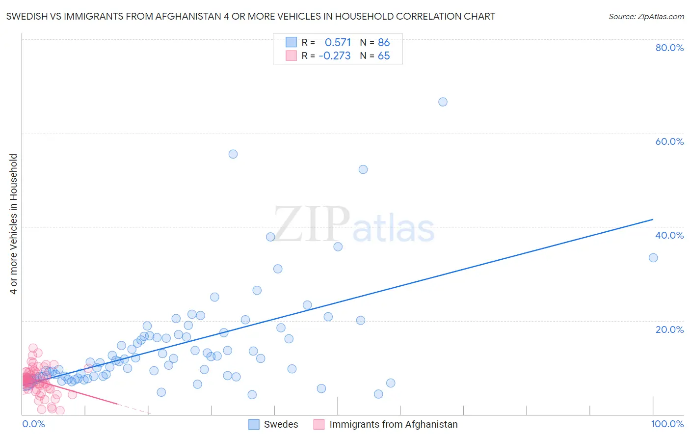 Swedish vs Immigrants from Afghanistan 4 or more Vehicles in Household