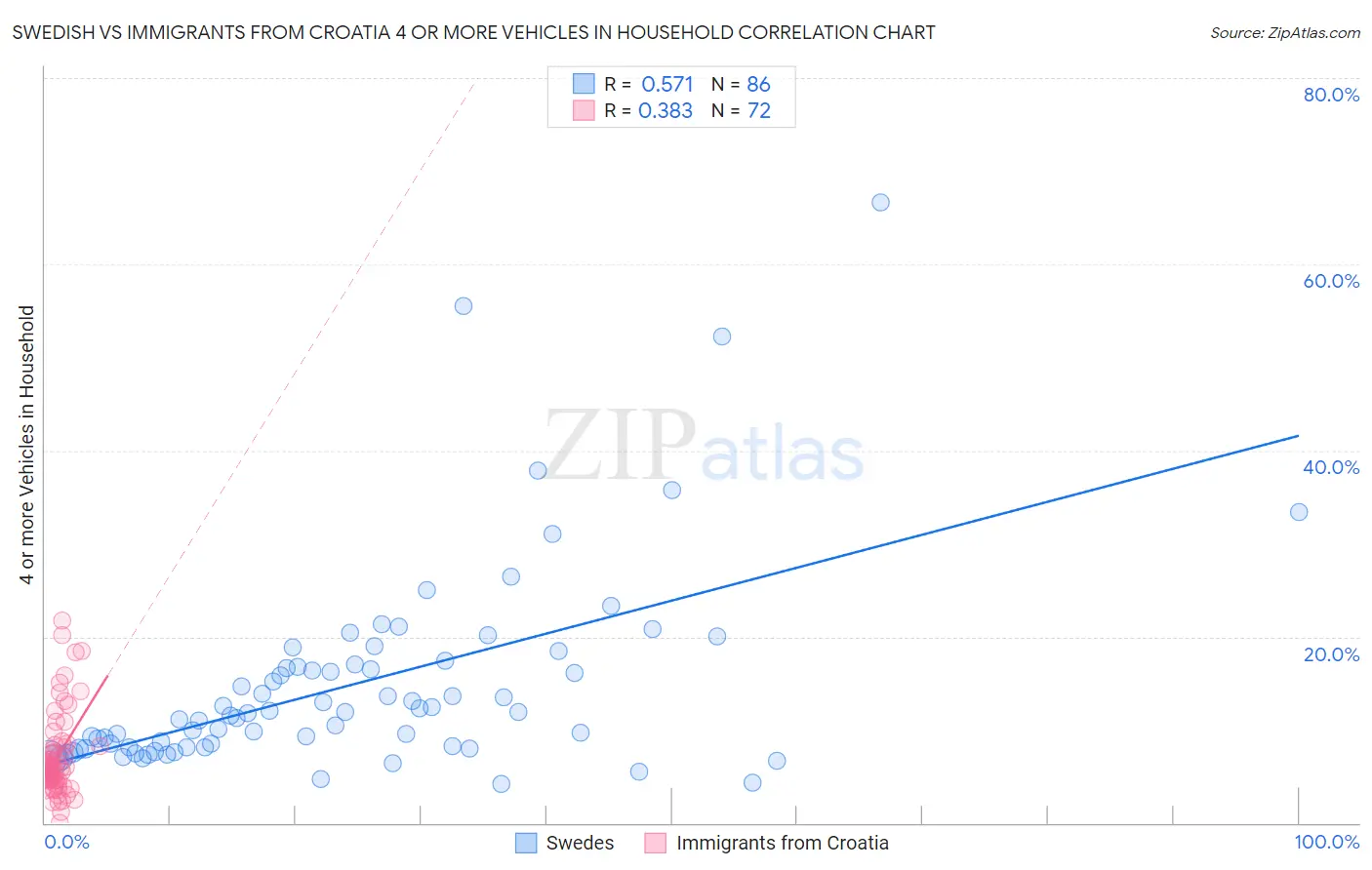 Swedish vs Immigrants from Croatia 4 or more Vehicles in Household