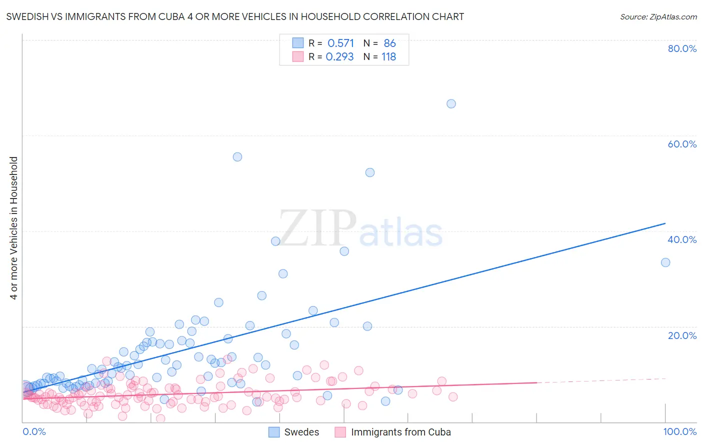 Swedish vs Immigrants from Cuba 4 or more Vehicles in Household