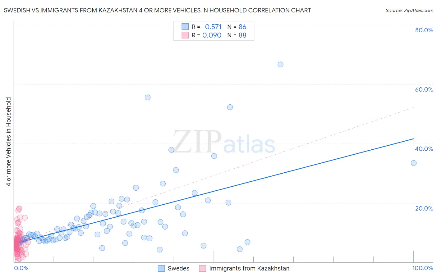 Swedish vs Immigrants from Kazakhstan 4 or more Vehicles in Household