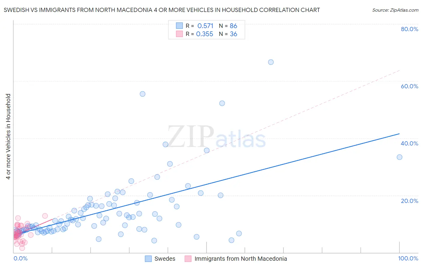 Swedish vs Immigrants from North Macedonia 4 or more Vehicles in Household