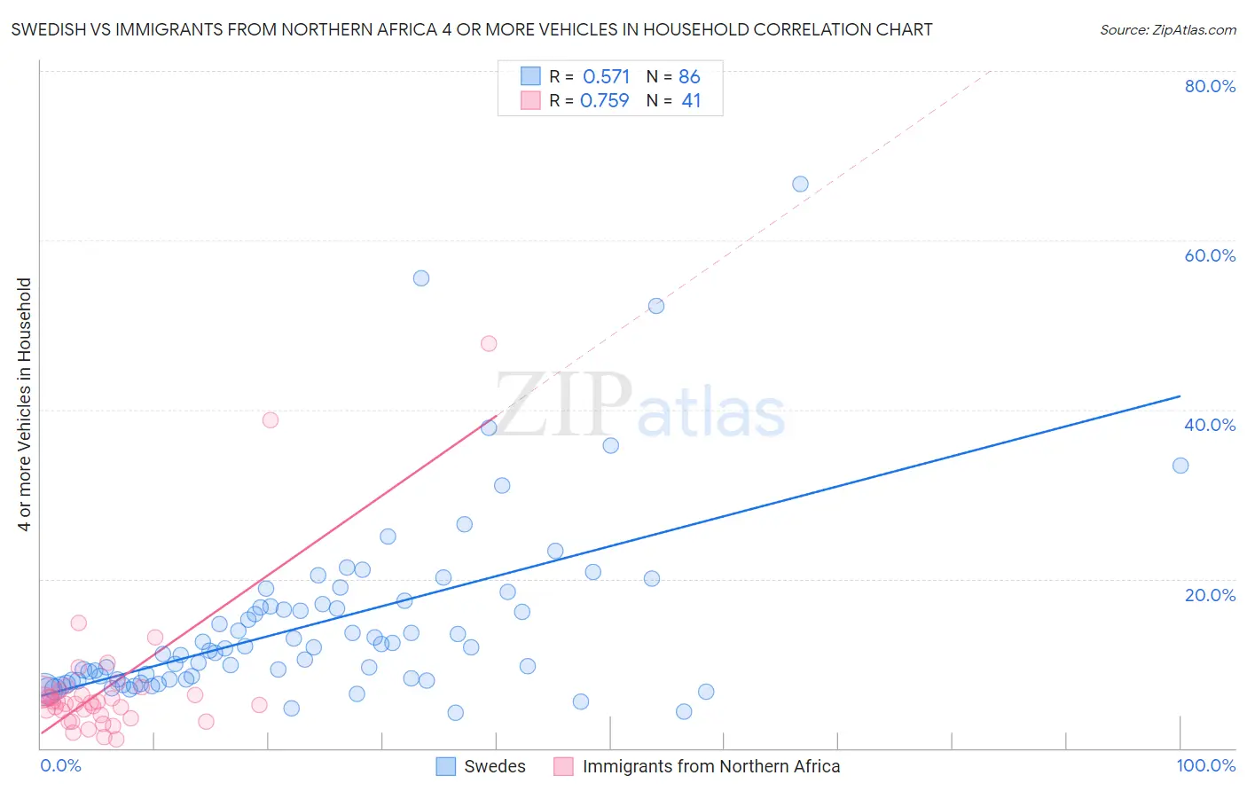 Swedish vs Immigrants from Northern Africa 4 or more Vehicles in Household