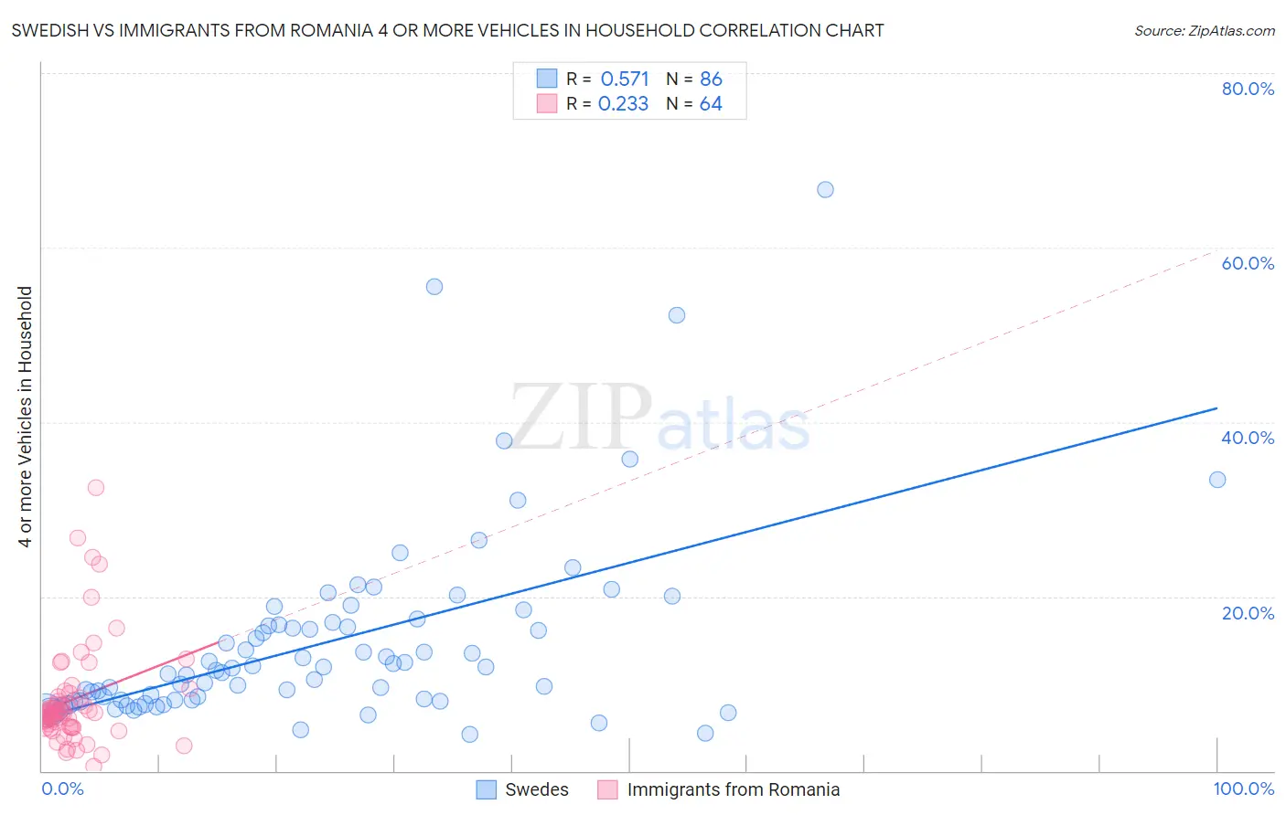 Swedish vs Immigrants from Romania 4 or more Vehicles in Household