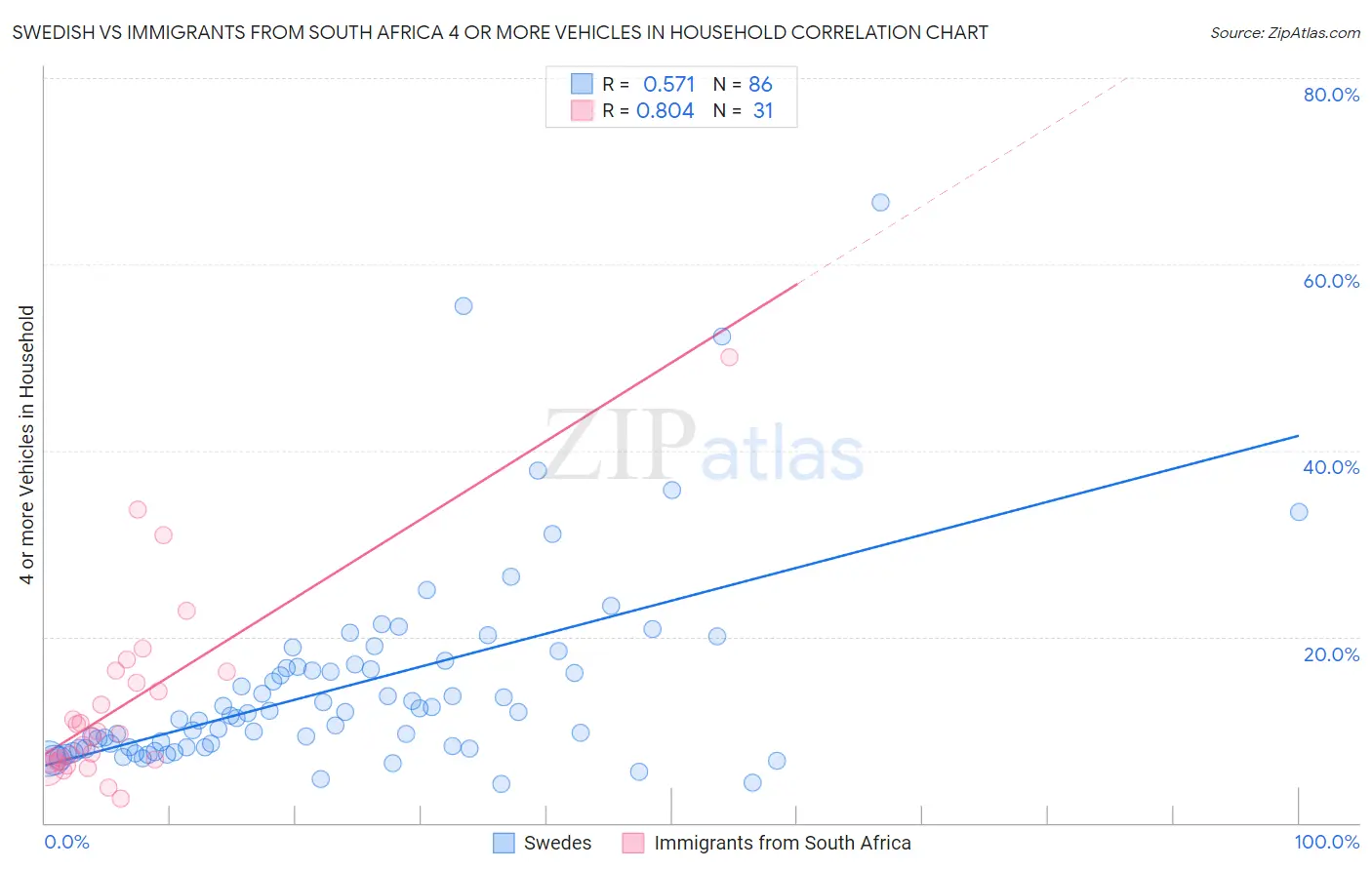 Swedish vs Immigrants from South Africa 4 or more Vehicles in Household