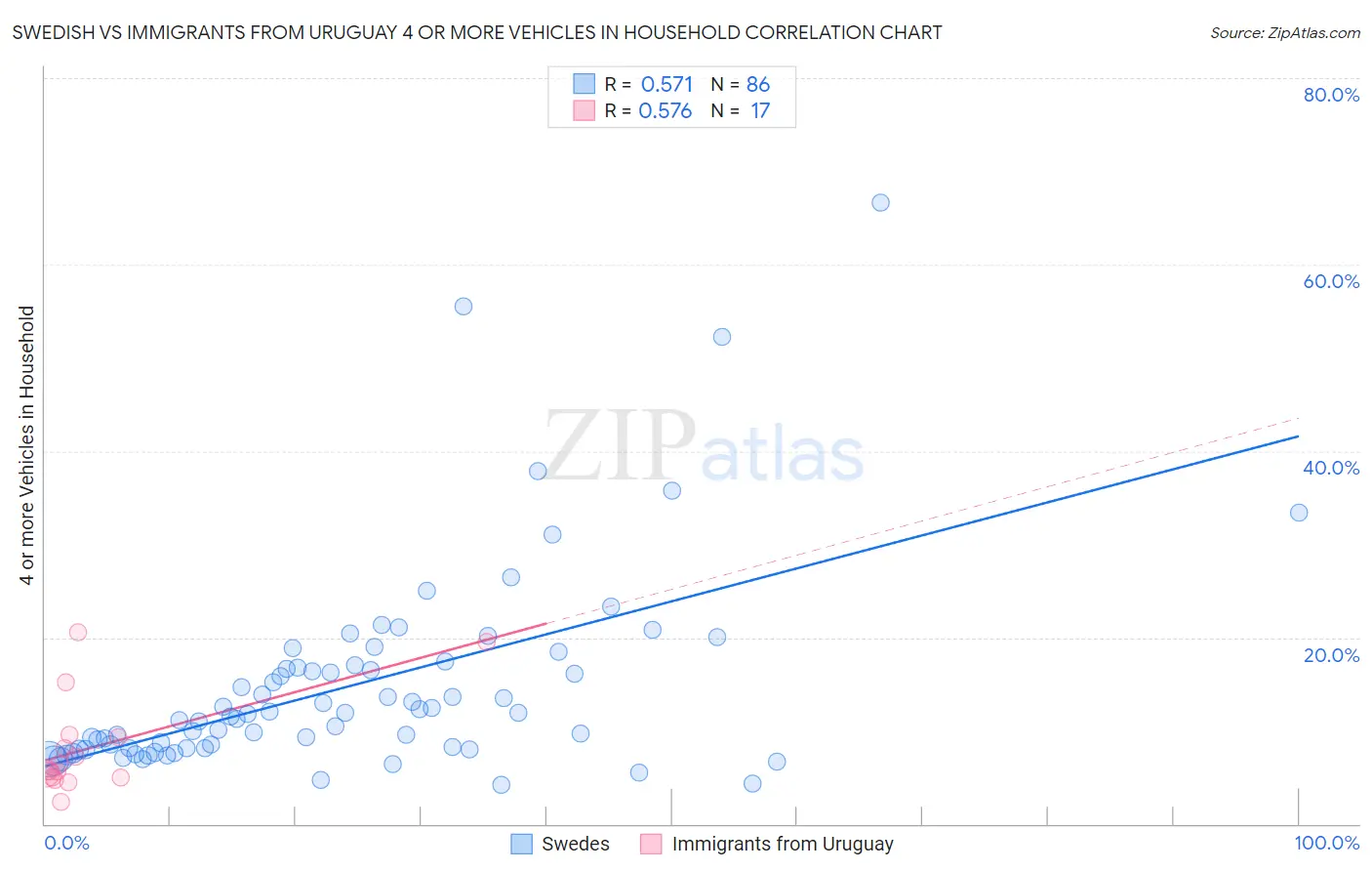 Swedish vs Immigrants from Uruguay 4 or more Vehicles in Household