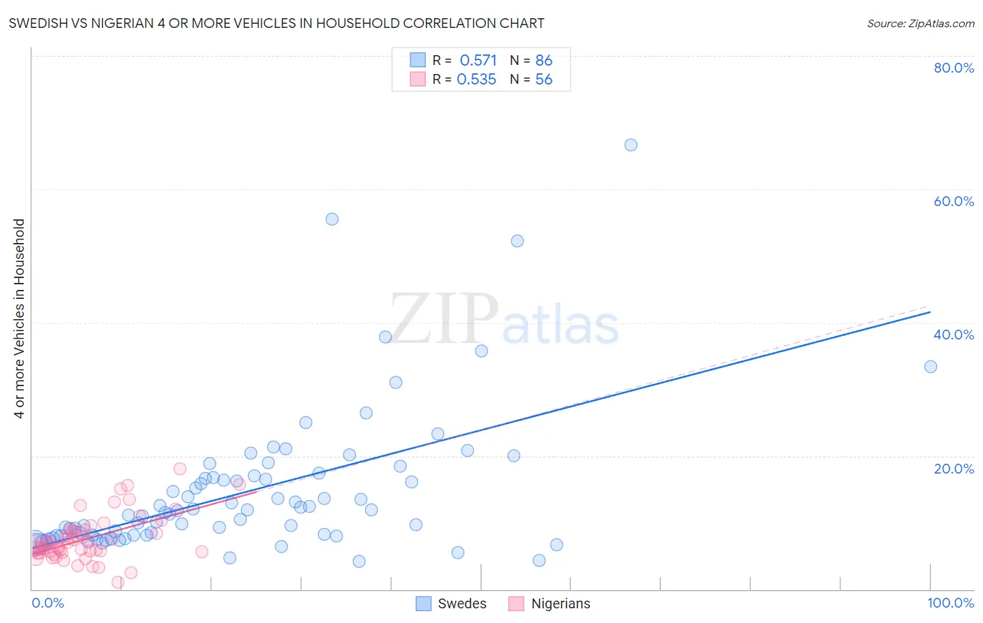 Swedish vs Nigerian 4 or more Vehicles in Household