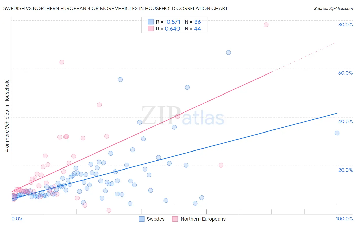 Swedish vs Northern European 4 or more Vehicles in Household