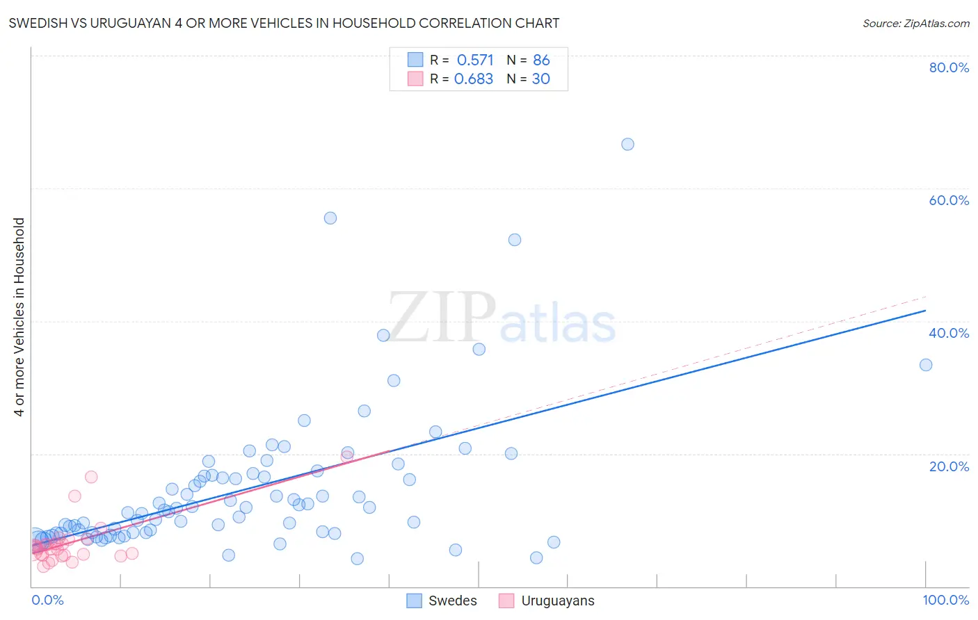 Swedish vs Uruguayan 4 or more Vehicles in Household