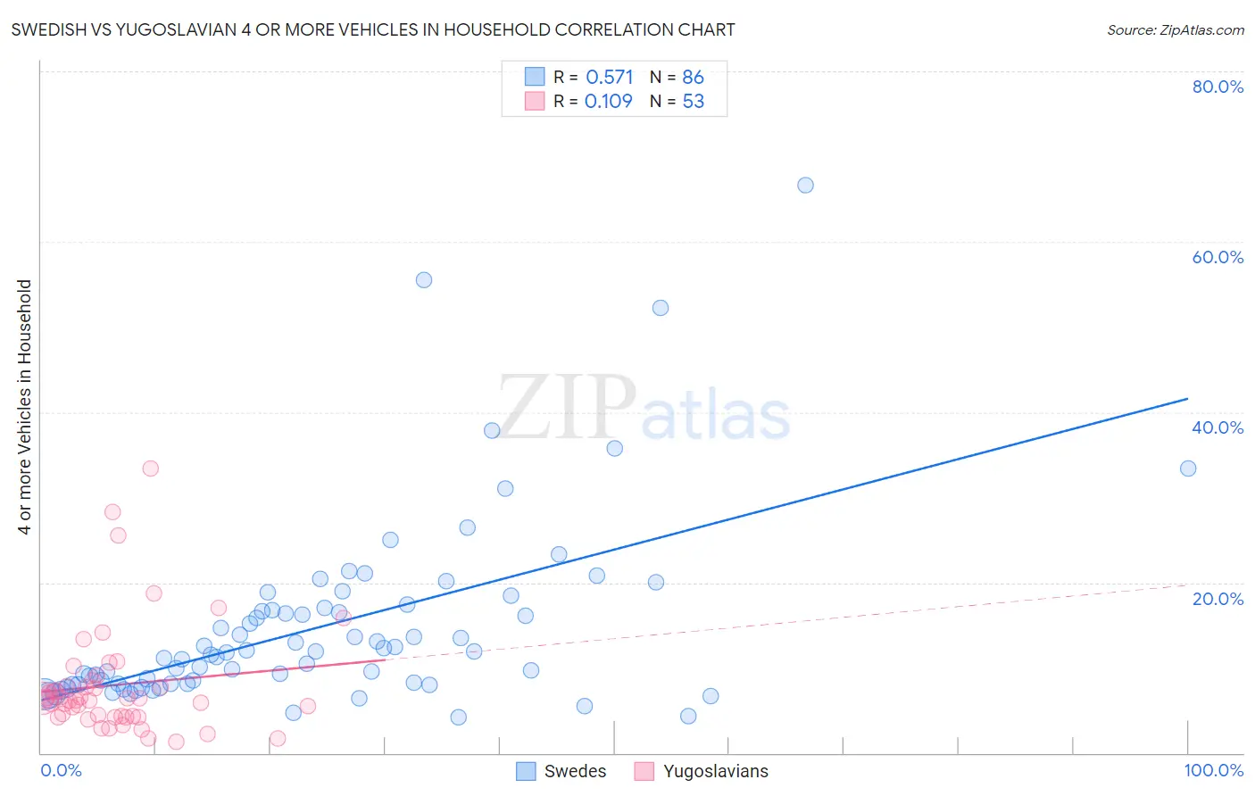 Swedish vs Yugoslavian 4 or more Vehicles in Household