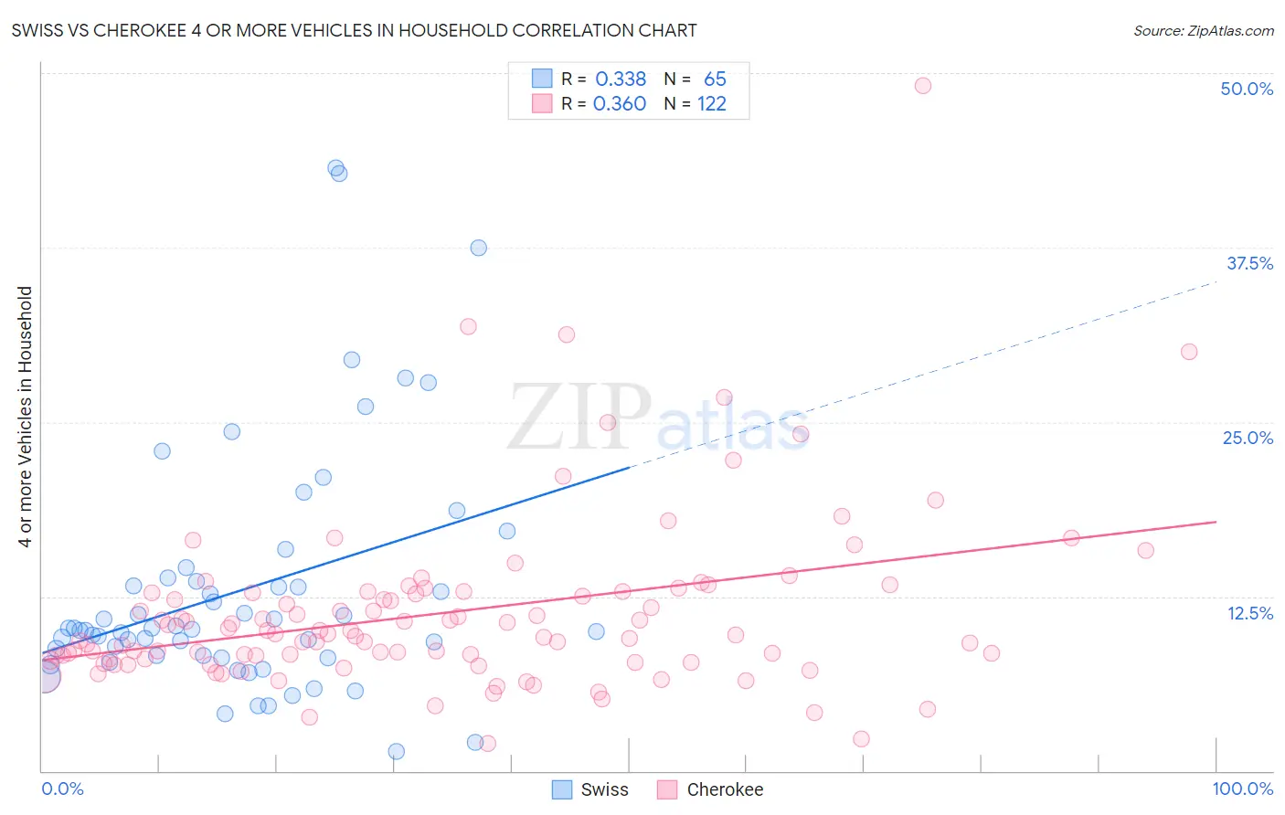 Swiss vs Cherokee 4 or more Vehicles in Household